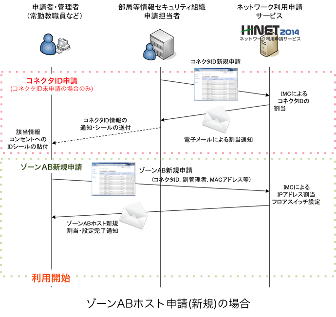 学内ネットワークの申請 個人管理者 すべてのサービス 広島大学情報メディア教育研究センター 学内ネットワークの申請 個人管理者 すべてのサービス 広島大学情報メディア教育研究センター