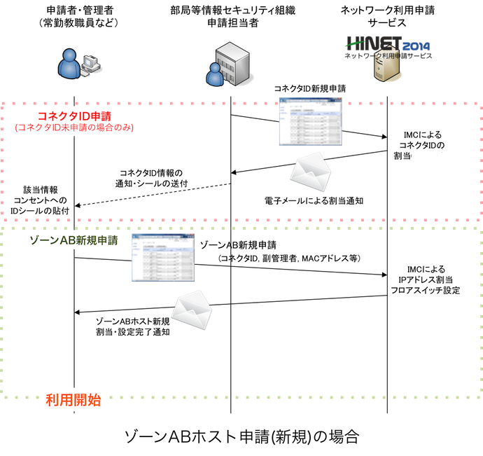 学内ネットワークの申請 個人管理者 すべてのサービス 広島大学情報メディア教育研究センター