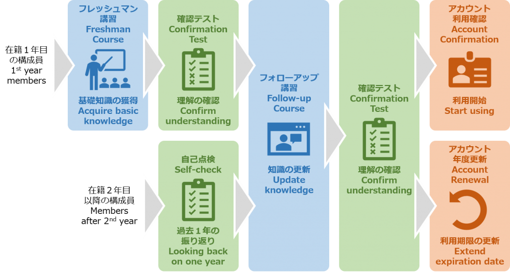 情報セキュリティ コンプライアンス教育 Information Security Compliance Education すべてのサービス 広島大学情報メディア教育研究センター