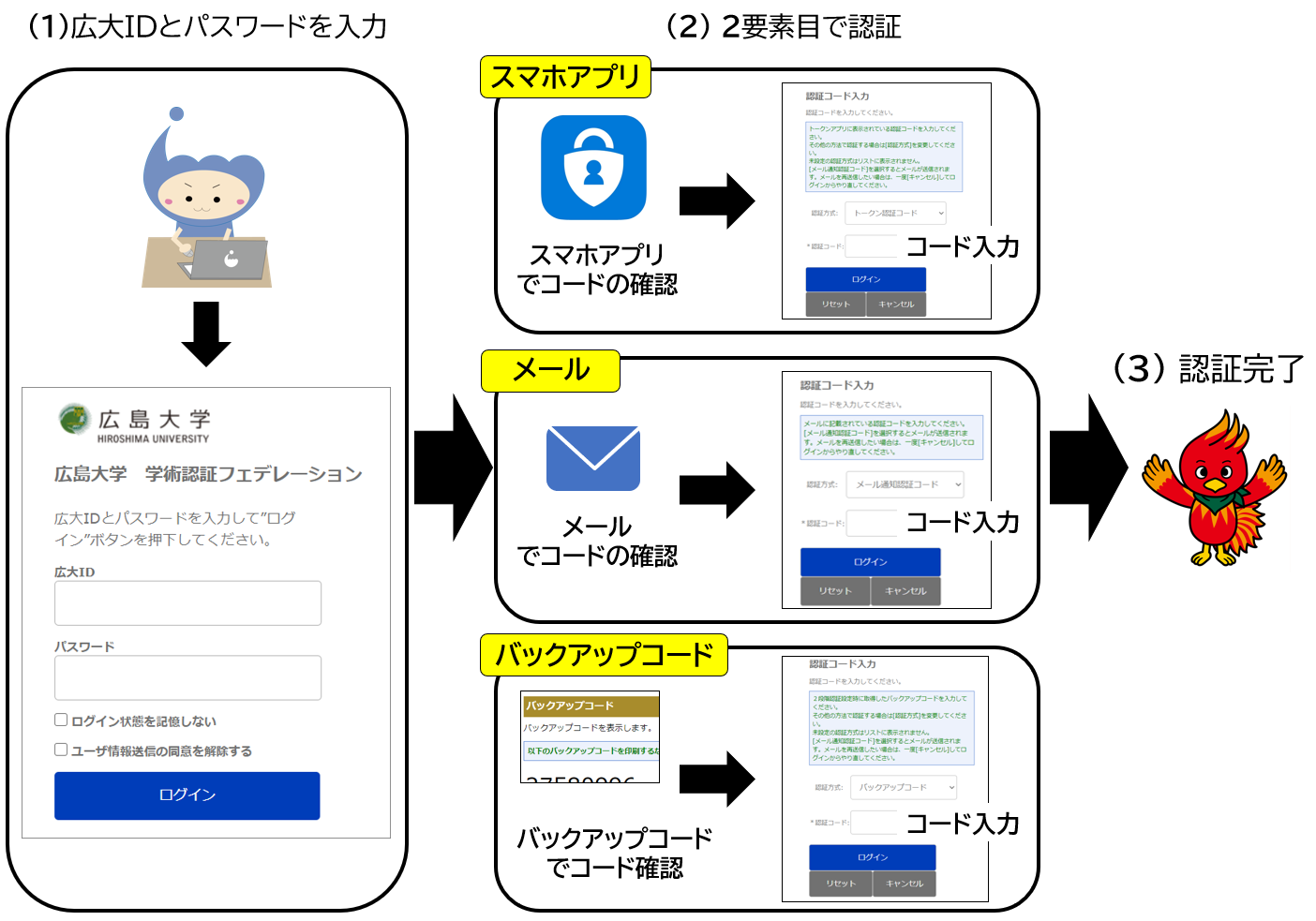 広大idの多要素認証 すべてのサービス 広島大学情報メディア教育研究センター 広大idの多要素認証 すべてのサービス 広島大学情報メディア教育研究センター
