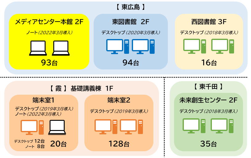 端末室について すべてのサービス 広島大学情報メディア教育研究センター
