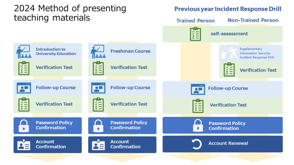 Structure of Information Security Compliance Education